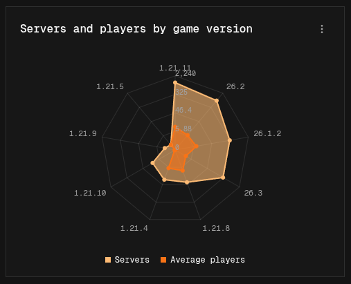 Radar chart comparing Servers and Average players across game versions